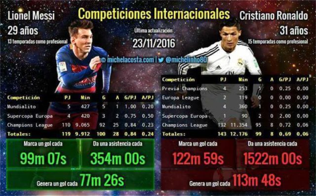 messi vs ronaldo